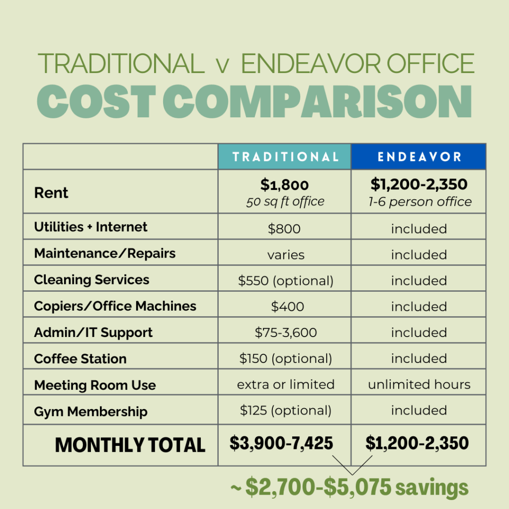 Cost comparison of an office at Endeavor versus a traditional office space